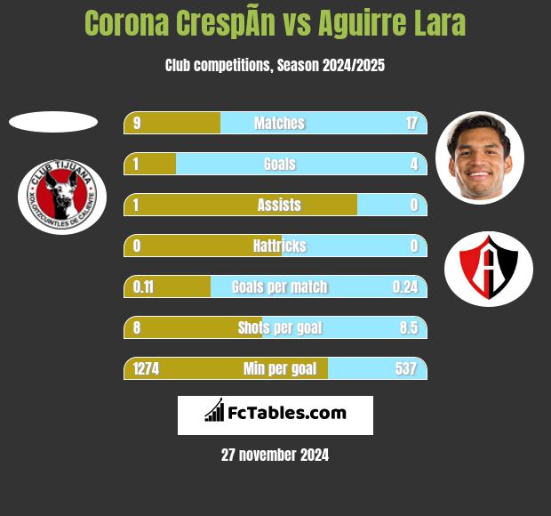 Corona CrespÃ­n vs Aguirre Lara h2h player stats