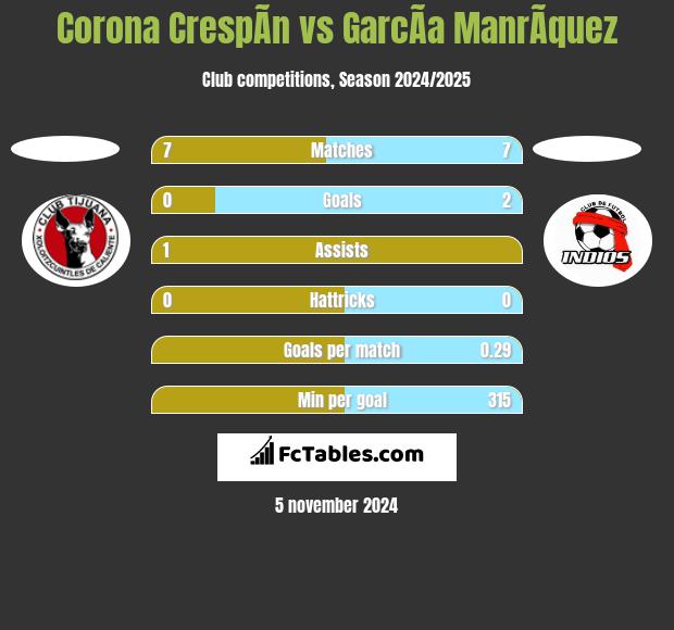 Corona CrespÃ­n vs GarcÃ­a ManrÃ­quez h2h player stats