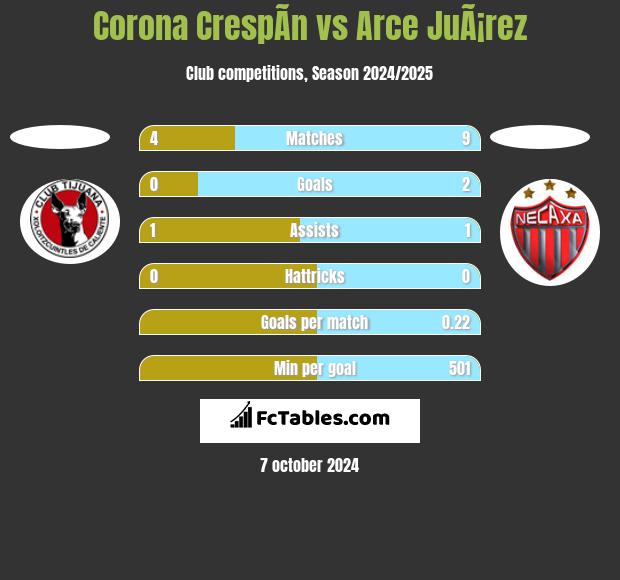 Corona CrespÃ­n vs Arce JuÃ¡rez h2h player stats