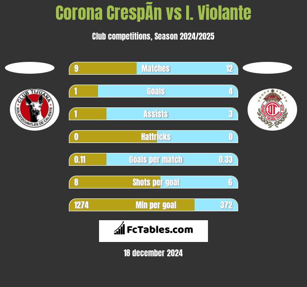 Corona CrespÃ­n vs I. Violante h2h player stats