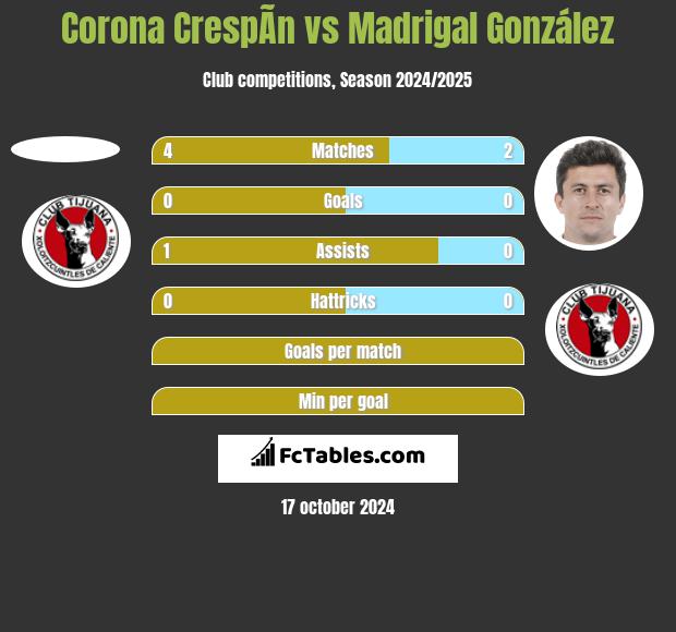 Corona CrespÃ­n vs Madrigal González h2h player stats