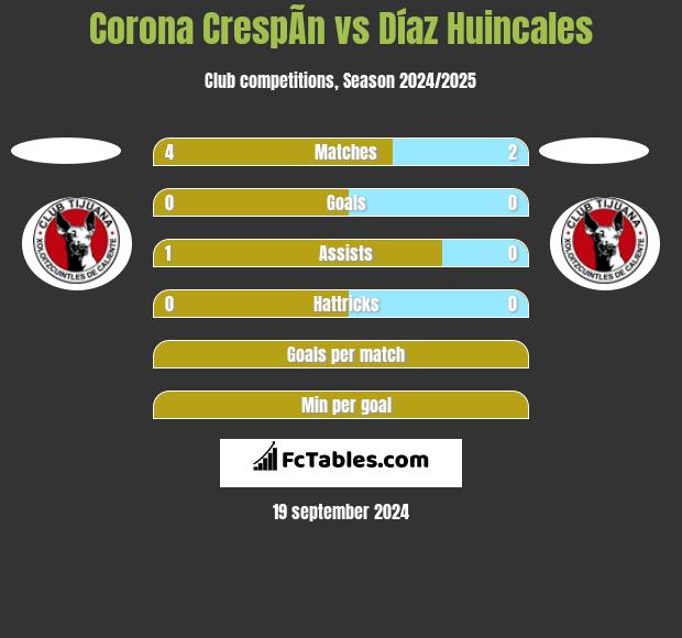 Corona CrespÃ­n vs Díaz Huincales h2h player stats