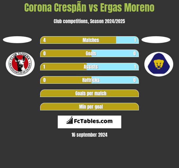 Corona CrespÃ­n vs Ergas Moreno h2h player stats