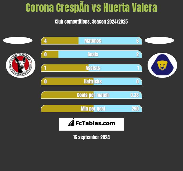 Corona CrespÃ­n vs Huerta Valera h2h player stats