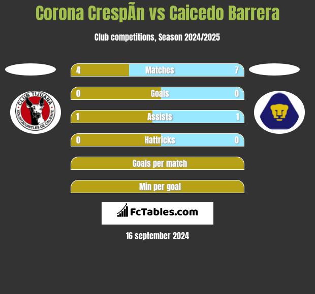 Corona CrespÃ­n vs Caicedo Barrera h2h player stats