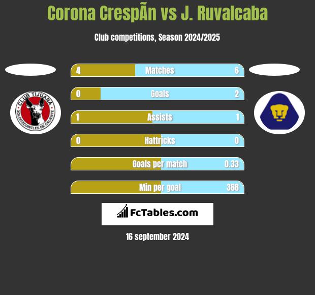 Corona CrespÃ­n vs J. Ruvalcaba h2h player stats