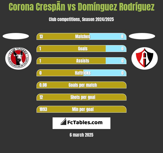 Corona CrespÃ­n vs Domínguez Rodríguez h2h player stats