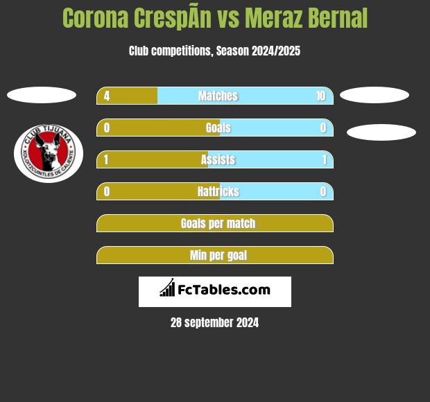 Corona CrespÃ­n vs Meraz Bernal h2h player stats