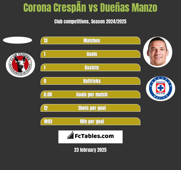 Corona CrespÃ­n vs Dueñas Manzo h2h player stats