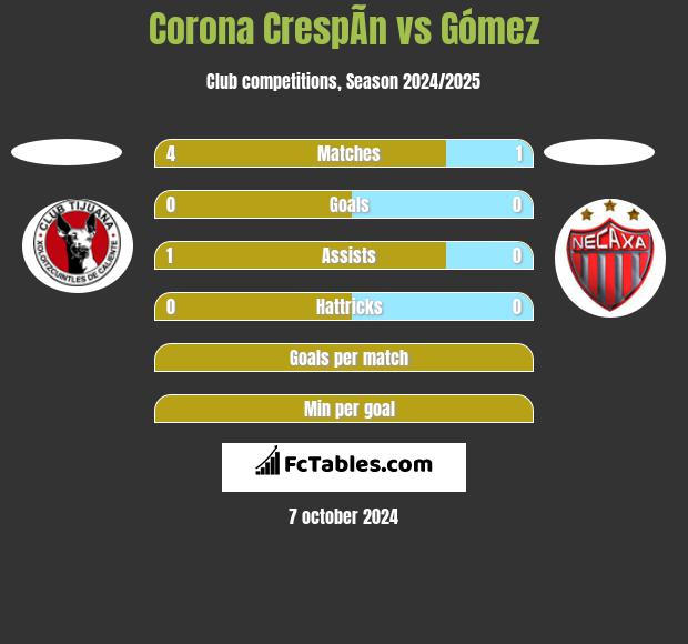 Corona CrespÃ­n vs Gómez h2h player stats