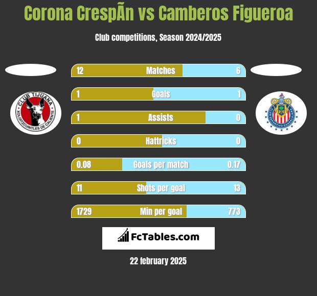 Corona CrespÃ­n vs Camberos Figueroa h2h player stats