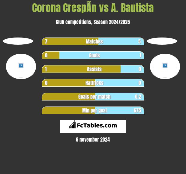 Corona CrespÃ­n vs A. Bautista h2h player stats