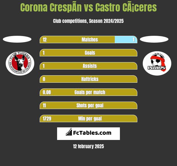 Corona CrespÃ­n vs Castro CÃ¡ceres h2h player stats