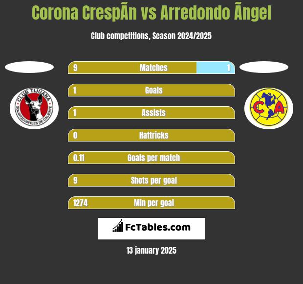 Corona CrespÃ­n vs Arredondo Ãngel h2h player stats