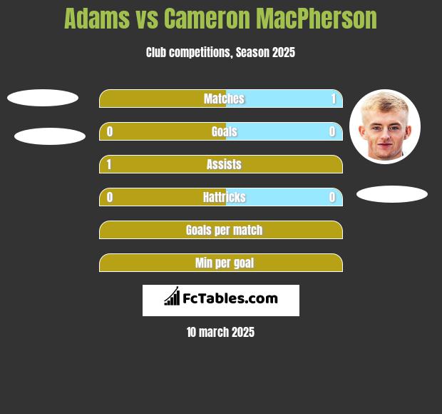 Adams vs Cameron MacPherson h2h player stats