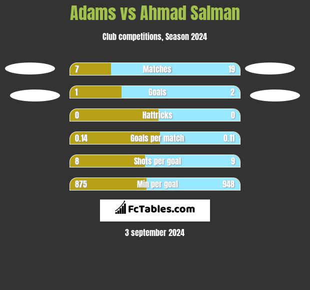 Adams vs Ahmad Salman h2h player stats