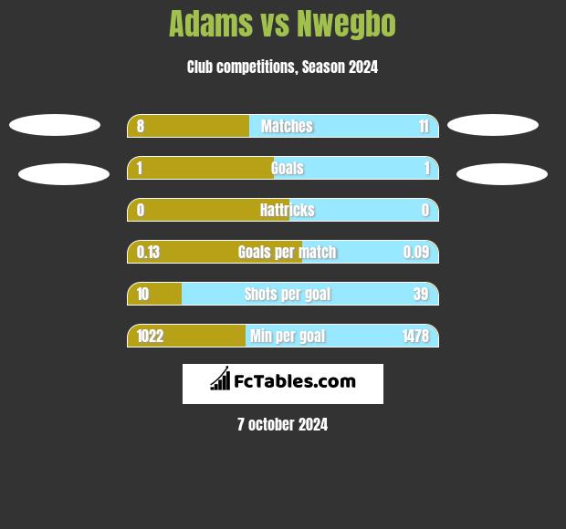 Adams vs Nwegbo h2h player stats