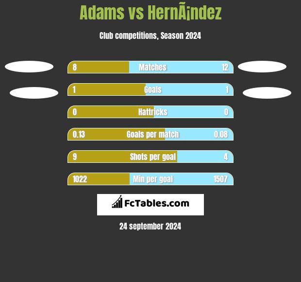 Adams vs HernÃ¡ndez h2h player stats