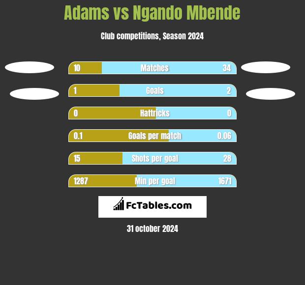 Adams vs Ngando Mbende h2h player stats