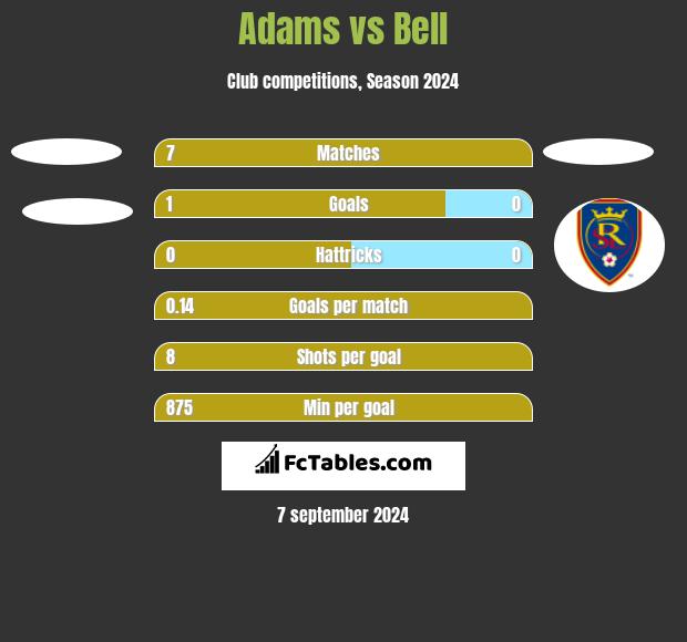 Adams vs Bell h2h player stats