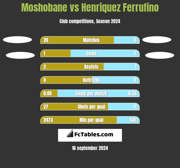 Moshobane vs Henriquez Ferrufino h2h player stats