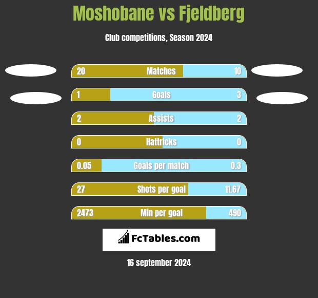 Moshobane vs Fjeldberg h2h player stats