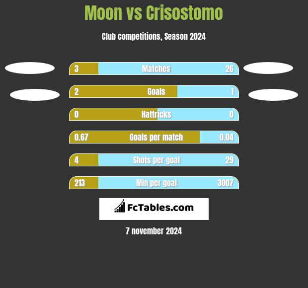 Moon vs Crisostomo h2h player stats