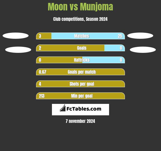 Moon vs Munjoma h2h player stats