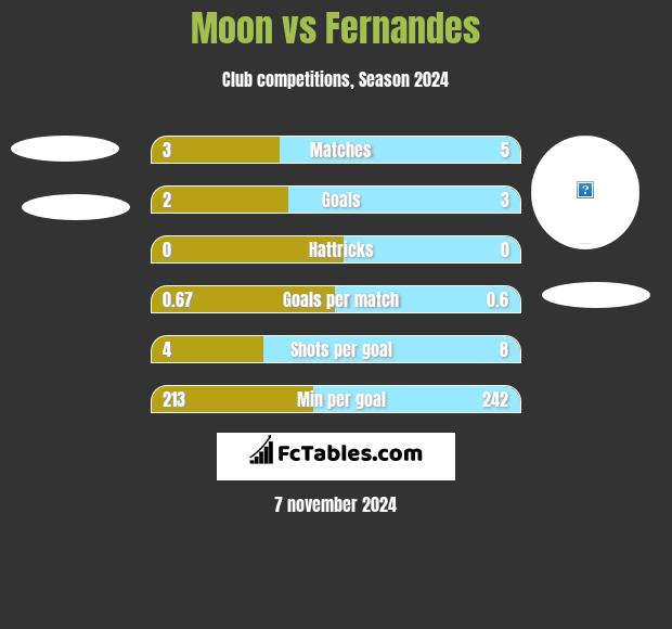 Moon vs Fernandes h2h player stats