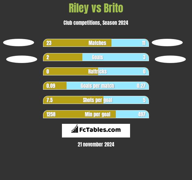 Riley vs Brito h2h player stats