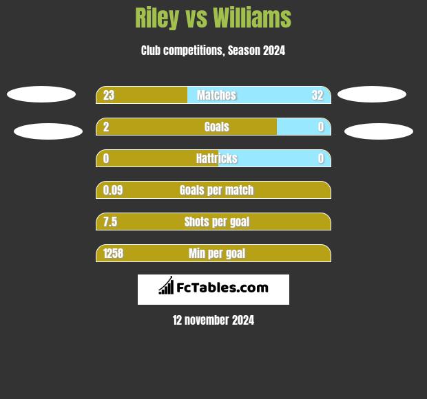 Riley vs Williams h2h player stats