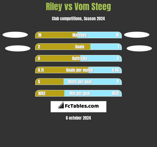 Riley vs Vom Steeg h2h player stats