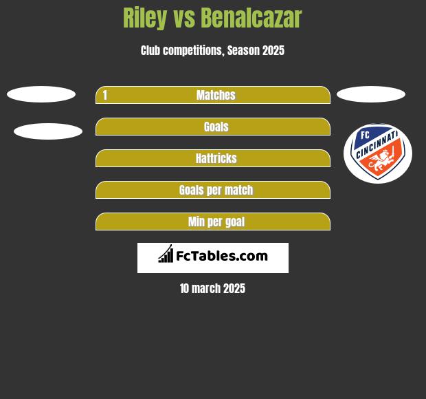 Riley vs Benalcazar h2h player stats