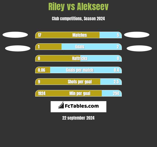 Riley vs Alekseev h2h player stats