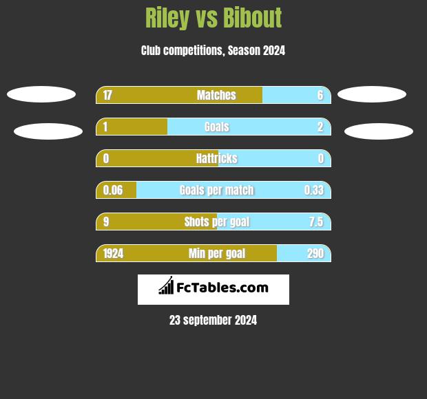 Riley vs Bibout h2h player stats