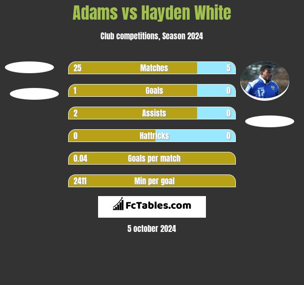 Adams vs Hayden White h2h player stats