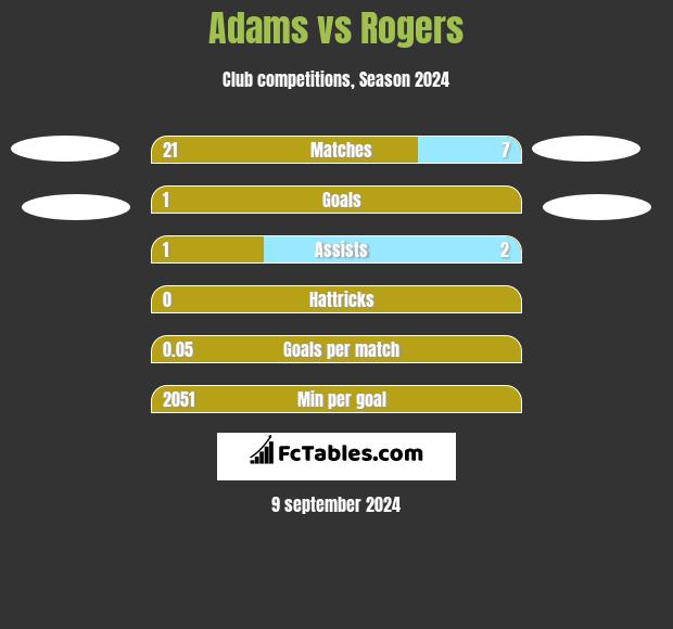 Adams vs Rogers h2h player stats