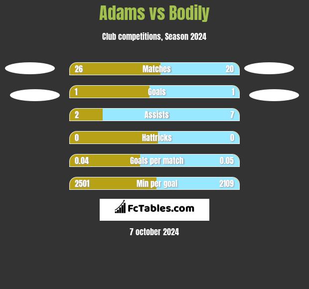 Adams vs Bodily h2h player stats