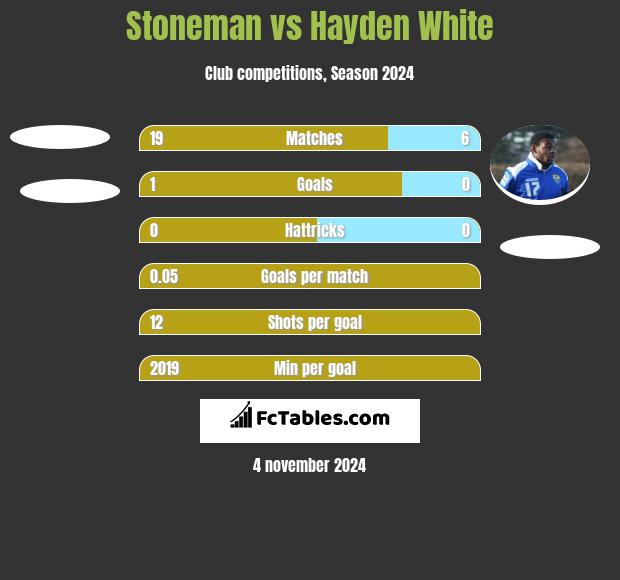 Stoneman vs Hayden White h2h player stats