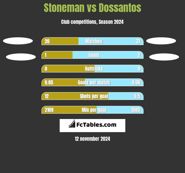 Stoneman vs Dossantos h2h player stats