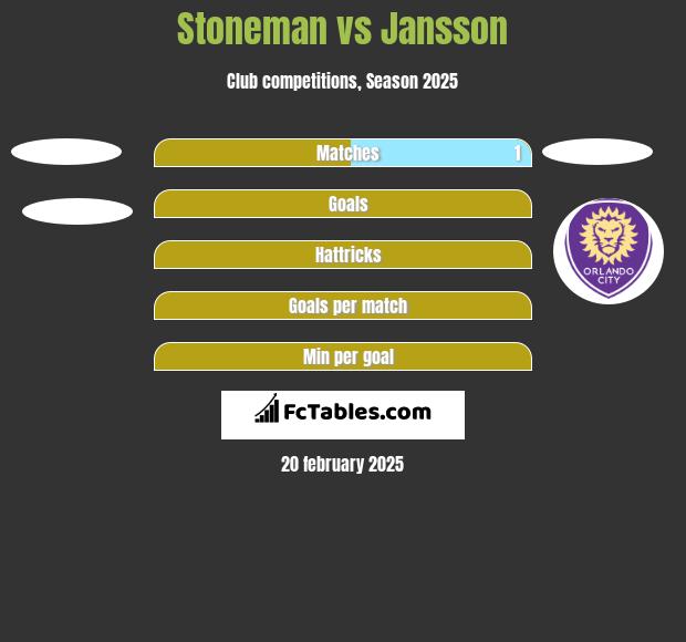 Stoneman vs Jansson h2h player stats