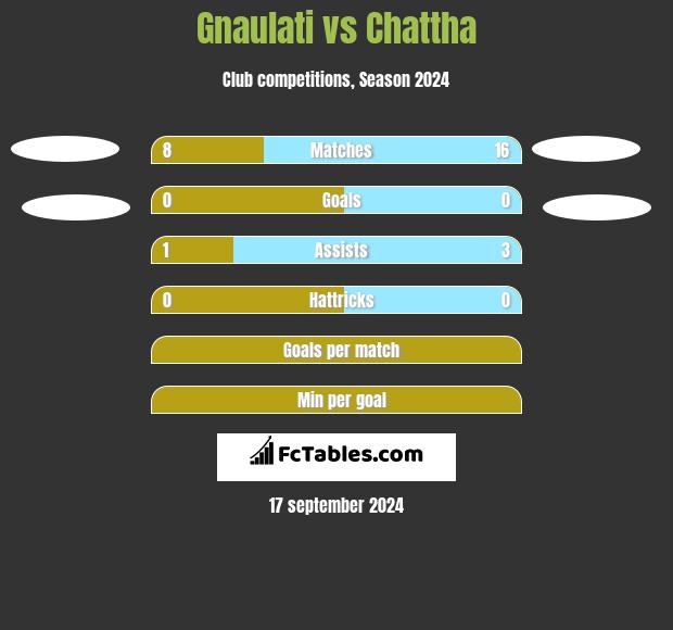 Gnaulati vs Chattha h2h player stats