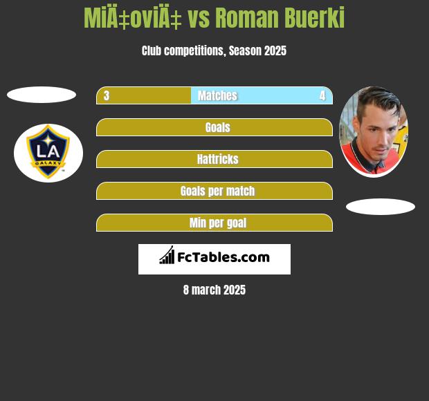 MiÄ‡oviÄ‡ vs Roman Buerki h2h player stats