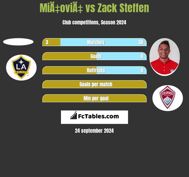 MiÄ‡oviÄ‡ vs Zack Steffen h2h player stats