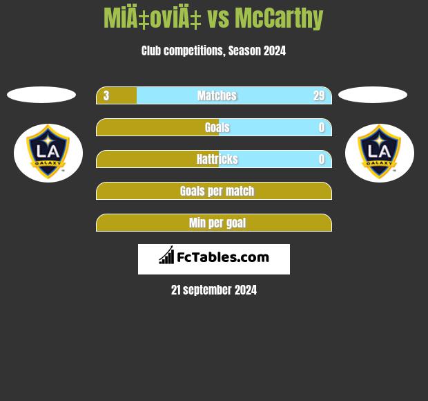 MiÄ‡oviÄ‡ vs McCarthy h2h player stats