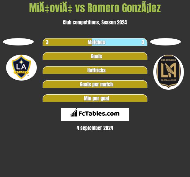 MiÄ‡oviÄ‡ vs Romero GonzÃ¡lez h2h player stats