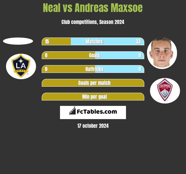 Neal vs Andreas Maxsoe h2h player stats