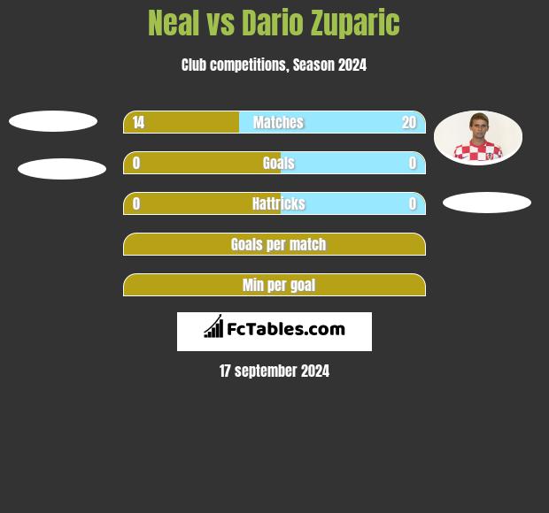 Neal vs Dario Zuparic h2h player stats