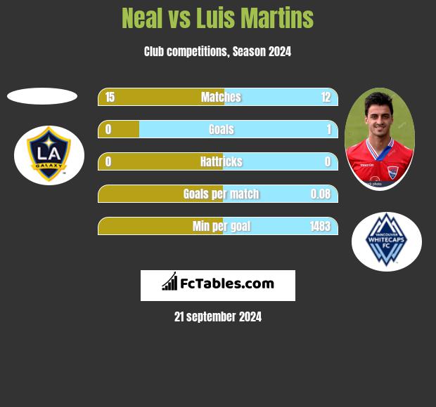 Neal vs Luis Martins h2h player stats