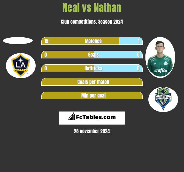 Neal vs Nathan h2h player stats